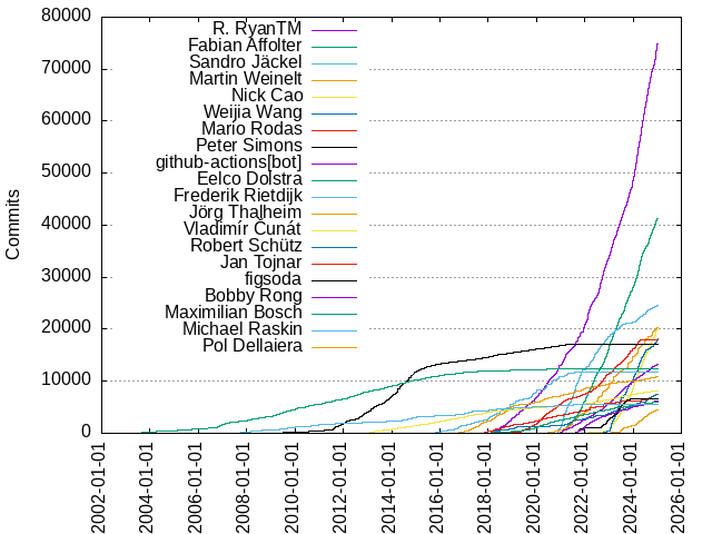 Commits per Author