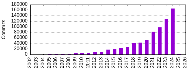 Commits by Year