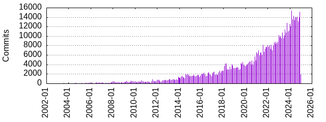 Commits by year/month