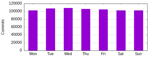 Day of Week