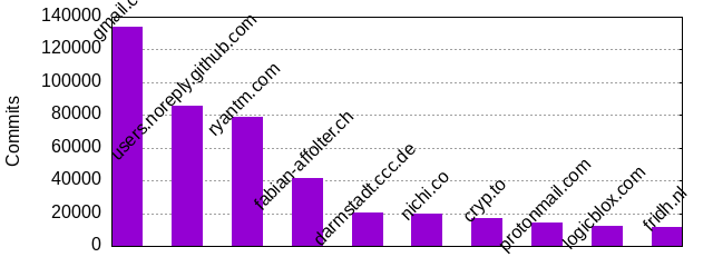 Commits by Domains