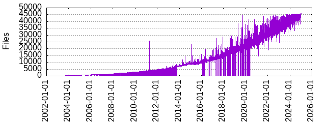 Files by Date