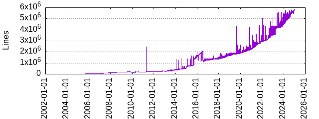 Lines of Code