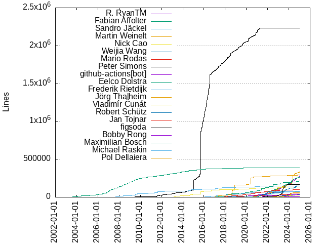 Lines of code per Author